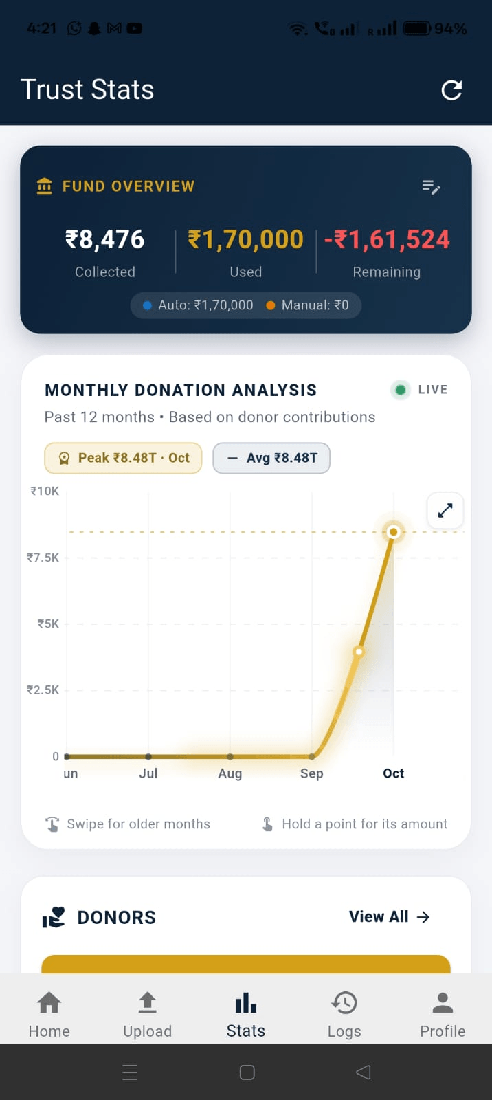 Synthesis Trust Admin Panel stats screen with the fund overview and monthly donation chart